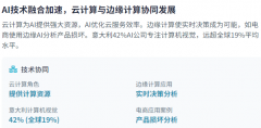 <b>AI对分歧人群和行业的影响存正在显著差</b>